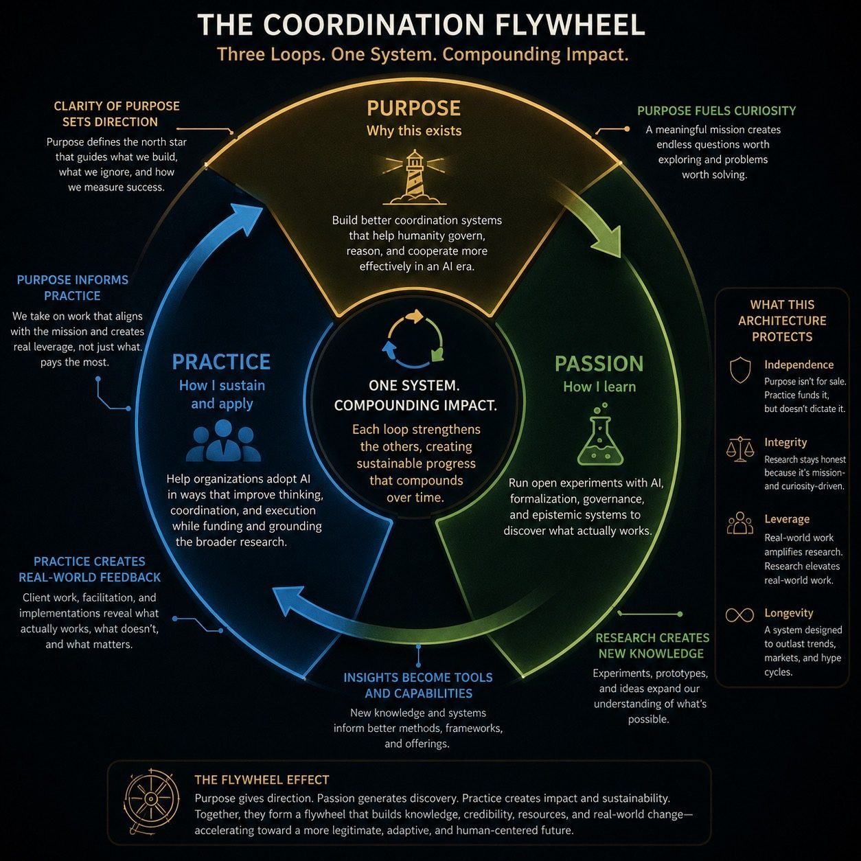 The coordination flywheel connecting purpose, passion, and practice.