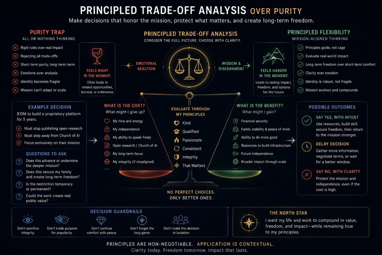 A principled tradeoff analysis diagram comparing purity traps and flexible mission-aligned choices.