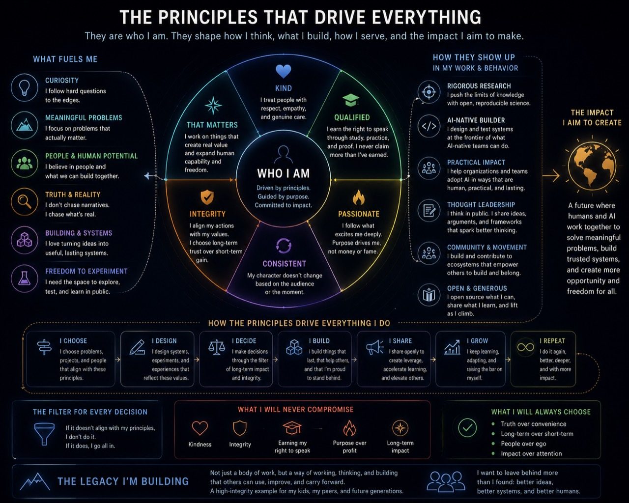 A circular visual system showing the principles that drive Joe's work and behavior.