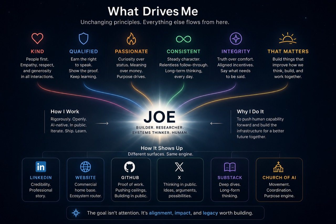 A visual map of Joe's operating principles and public work surfaces.