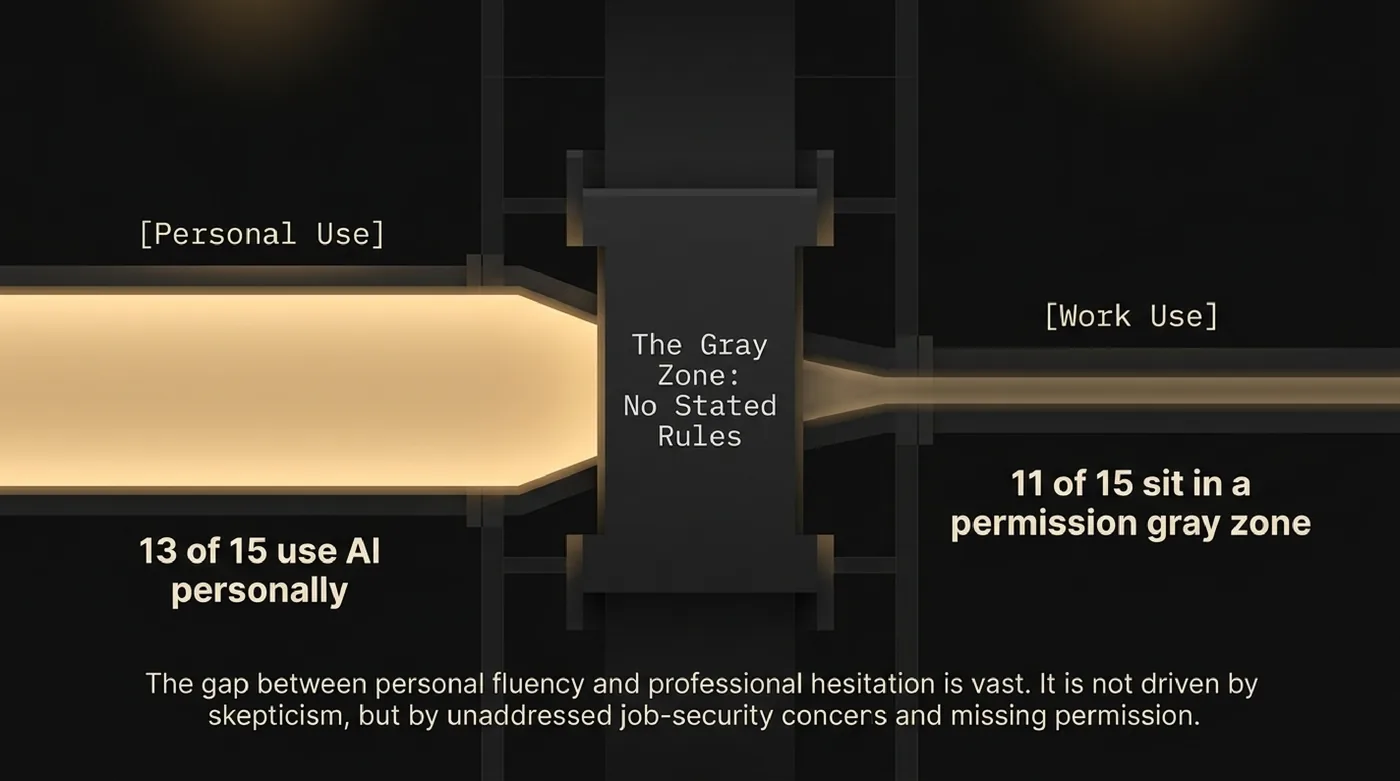 The gap between personal AI use and work AI use, mapped to an unspoken permission gray zone