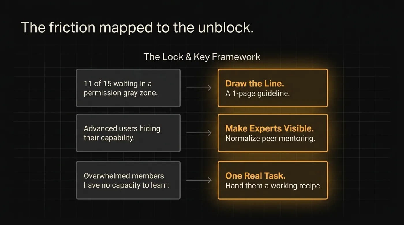 Friction mapped to specific unblocks: draw the line, make quiet experts visible, hand them one real task